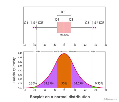 distribution in a box plot def|box plot distribution interpretation.